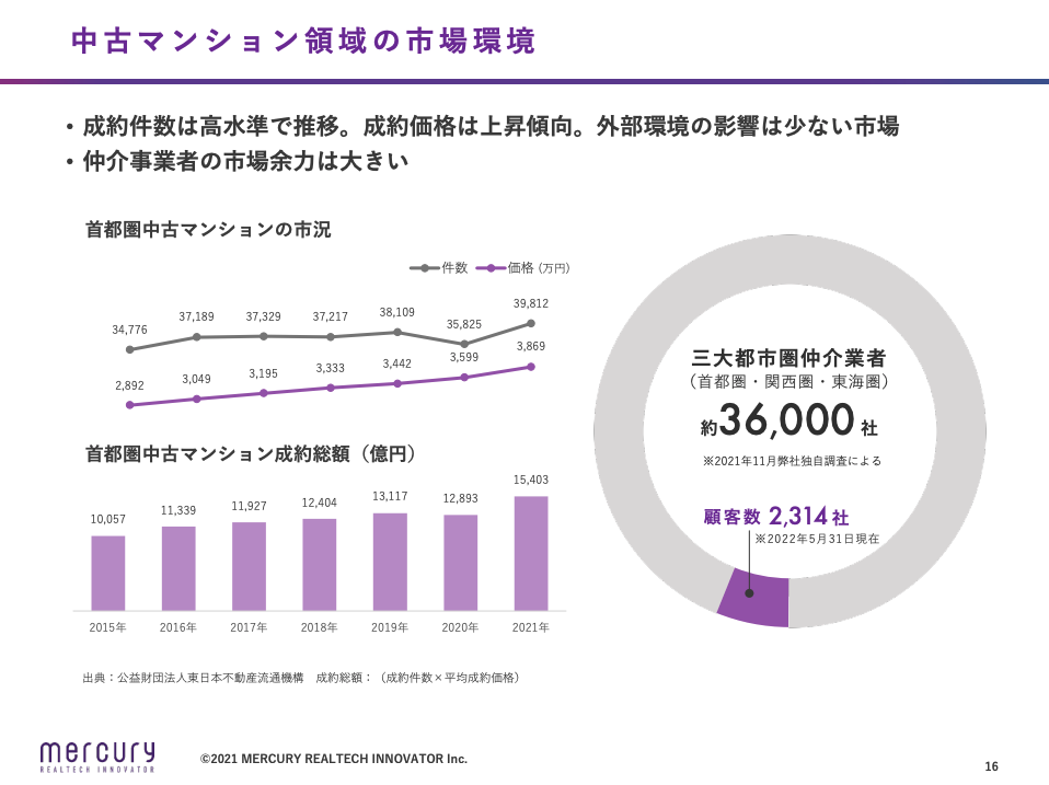 【5025】株式会社マーキュリーリアルテックイノベーター 代表取締役社長CEO 陣隆浩氏「ポテンシャルの高い中古マンション市場で成長を目指す」資産運用ナビコラム